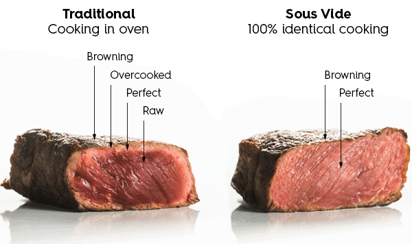 Sous vide benefits with steak