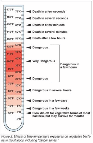 Chart showing a temperature scale and how quickly food pathogens either die or multiply, for a given temperature. 85-115 degrees Fahrenheit is labeled very dangerous.